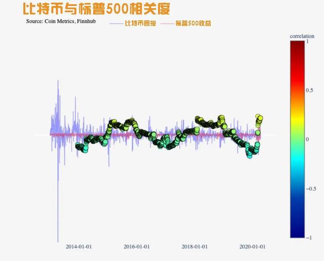 比特币的价格走势与股票、黄金有关吗？