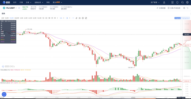 Filecoin价格「180天预测」！能超越前期高点？