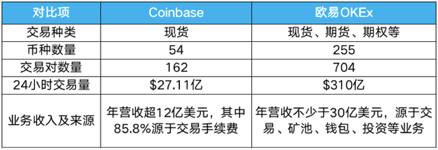 接棒“Coinbase效应”，欧易OKEx造富能力究竟有多强？