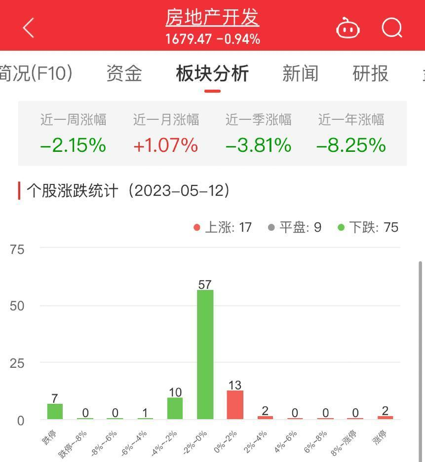 房地产开发板块跌0.94% -ST嘉凯涨4.88%居首