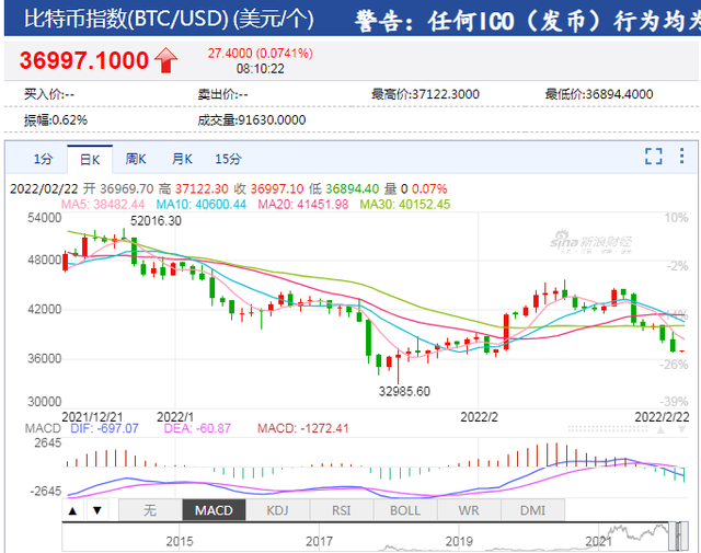 比特币跌破37000美元关口，全网近24小时又有105122人爆仓，26.68亿资金灰飞烟灭！发生了什么？