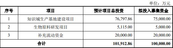 万孚生物定增募不超10亿元获深交所通过 华泰联合建功