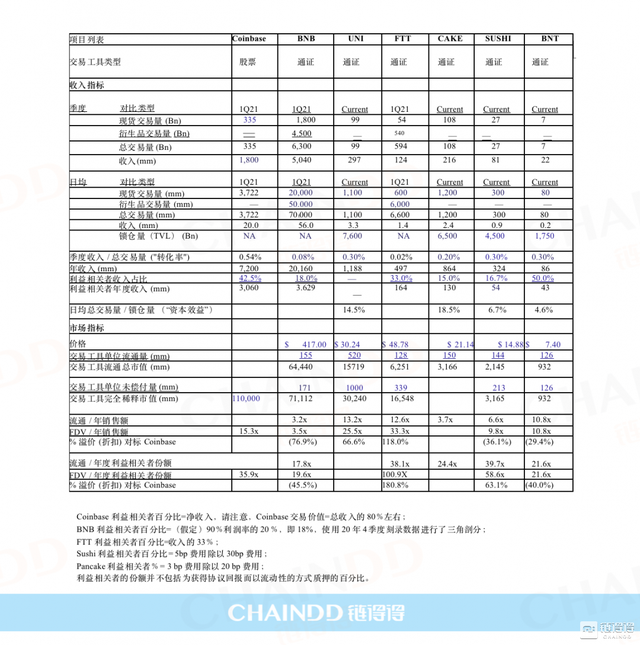 全面拆解Coinbase上市估值，DEX、币安价值模型浮出水面