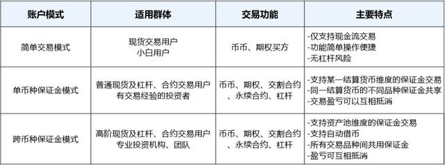 欧易OKEx逐步开放统一账户 提速用户交易效率