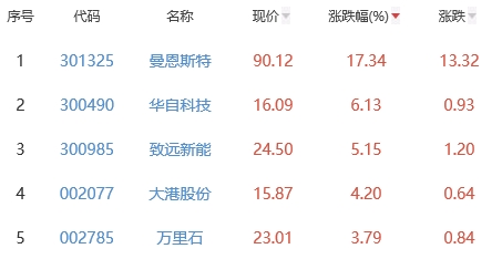 锂电池板块跌1.58% 曼恩斯特涨17.34%居首