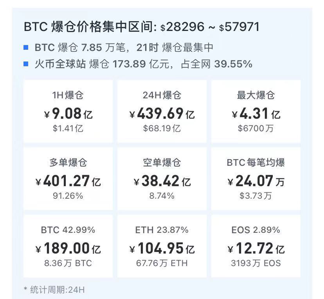 一夜惊魂！爆仓超460亿元！比特币砸出“深坑”