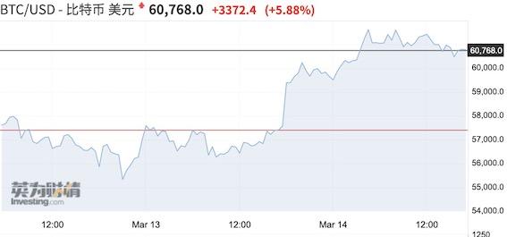 全球最大加密货币交易所被美国调查，比特币重挫后又涨破6万美元