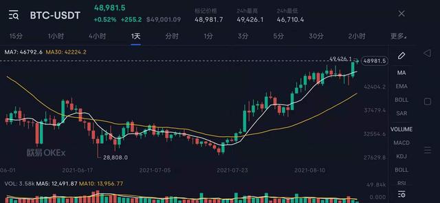 比特币行情分析，大饼离5万美金只差临门一脚