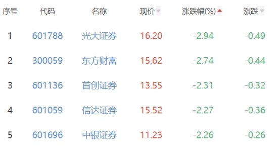 证券板块跌1.18% 长城证券涨0.91%居首