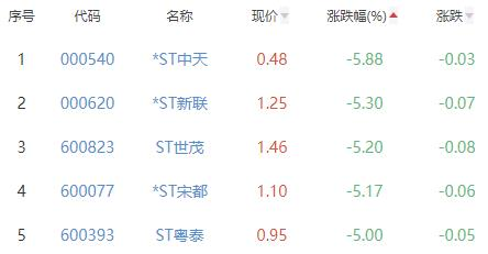 房地产开发板块跌0.94% -ST嘉凯涨4.88%居首