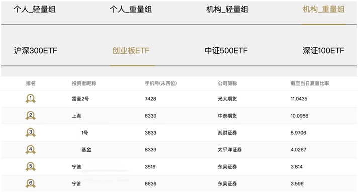 行业捷报-雷菱投资荣获首届“博衍杯”创业板ETF机构重量组第一名