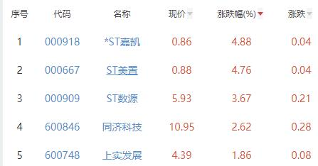 房地产开发板块跌0.94% -ST嘉凯涨4.88%居首