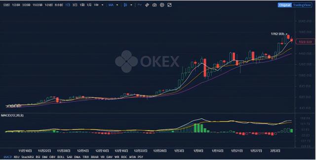 看欧易OKEx：比特币飙升，而以太坊的新高成为人们关注的焦点