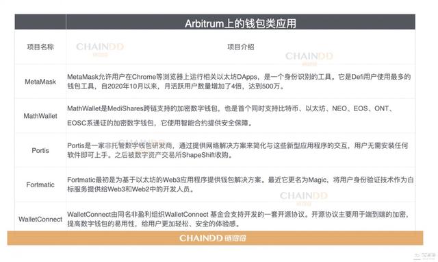 Arbitrum应用生态一览：目前哪些DeFi大户站队Arbitrum？