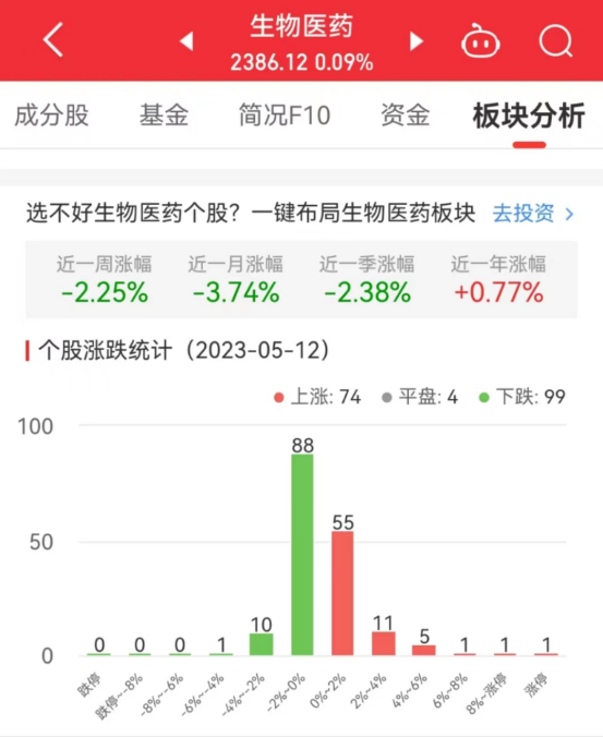 生物医药板块涨0.09% 新华医疗涨10.01%居首