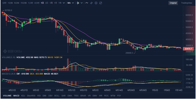 江卓尔：比特币等数字加密货币正处于一轮非典型性牛市中