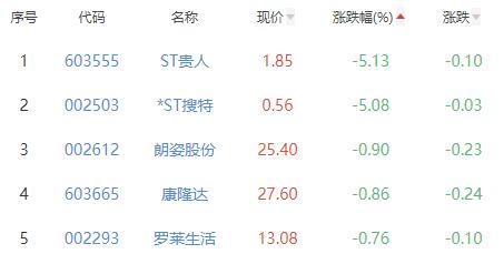 服装家纺板块涨2.42% 戎美股份涨11.8%居首