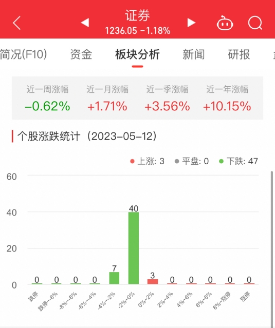 证券板块跌1.18% 长城证券涨0.91%居首