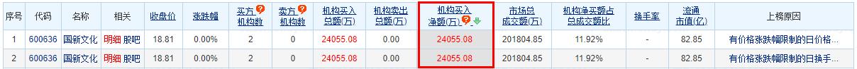 国新文化龙虎榜：机构净买入2.41亿元