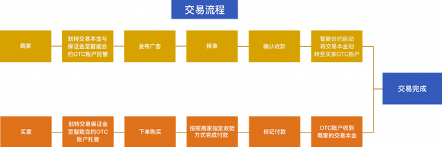 封卡越演越烈，DOTC.PRO如何解决封卡问题？