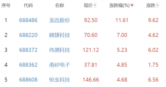 半导体板块跌0.93% 龙迅股份涨11.61%居首