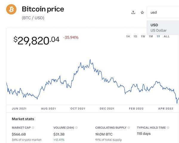 稳定币不再稳定、比特币跌破3万，“币灾”或加剧金融风险