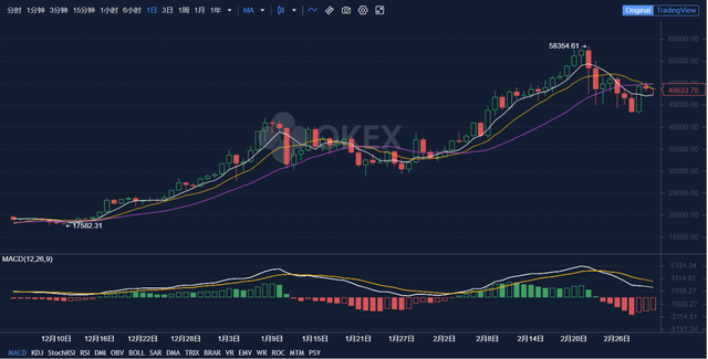 欧易OKEx分析师表示，比特币价格反弹15％