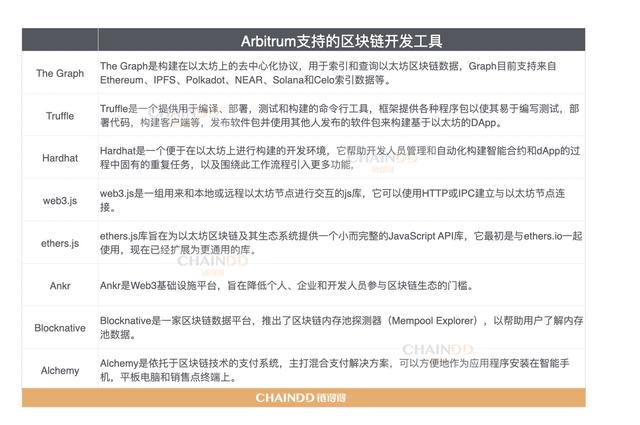 Arbitrum应用生态一览：目前哪些DeFi大户站队Arbitrum？