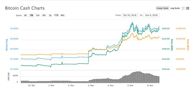比特币现金硬分叉在即 48小时内应声暴涨28%