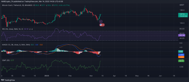 比特币现金 [BCH] 从 BTC 的顺风车中收回 110 美元后的下一步