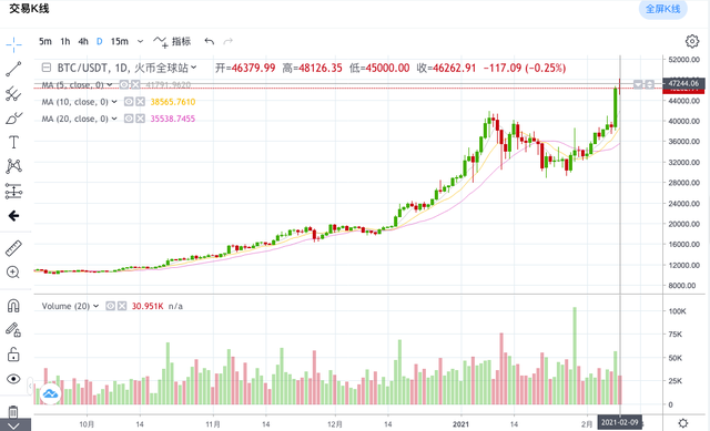 比特币冲击5万美元大关！特斯拉100亿加持，比特币重启暴涨模式