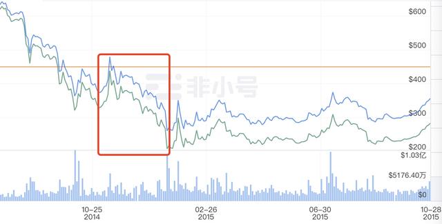 当千万资产暴跌到400万后，是怎么又回到千万资产的？