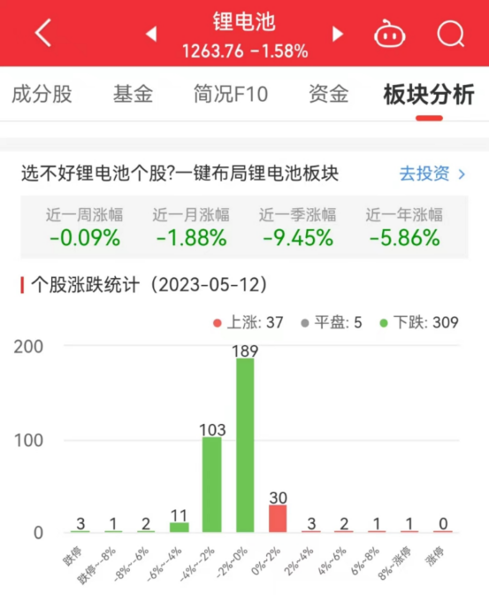 锂电池板块跌1.58% 曼恩斯特涨17.34%居首