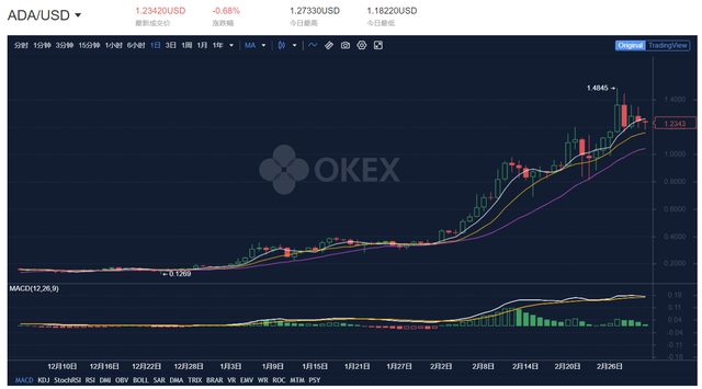 欧易OKEx分析师表示，比特币价格反弹15％