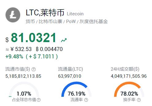 灰度LTC信托溢价竟然高达3687%，到底怎么回事？