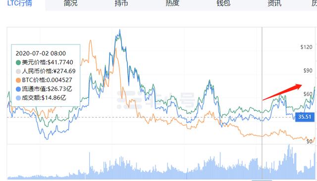 灰度LTC信托溢价竟然高达3687%，到底怎么回事？