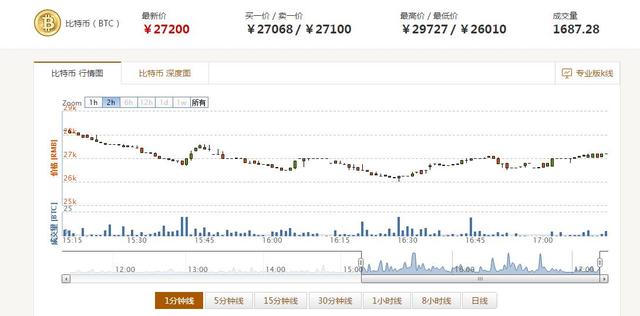 比特币8年暴涨520万倍，断崖式下跌恐让“一币一别墅”梦碎