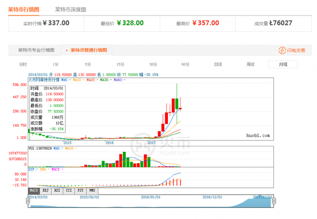 莱特币进步空间大，相对于比特币的前景如何？