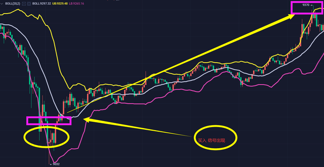 布林线的功能及买卖原则