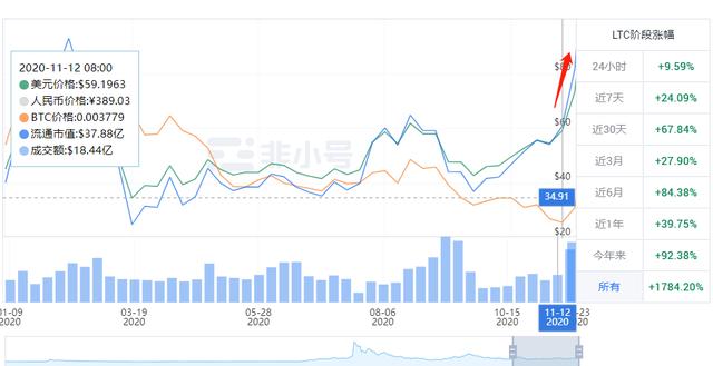 灰度LTC信托溢价竟然高达3687%，到底怎么回事？