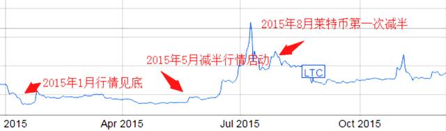 产量减半价格翻倍，莱特币减半行情怎么看？