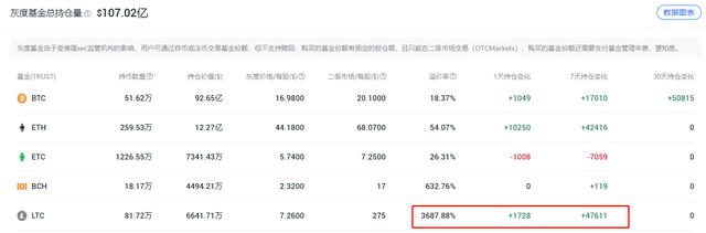 灰度LTC信托溢价竟然高达3687%，到底怎么回事？