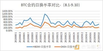 火币合约交易热度和用户活跃持续走高 日均换手率达573%