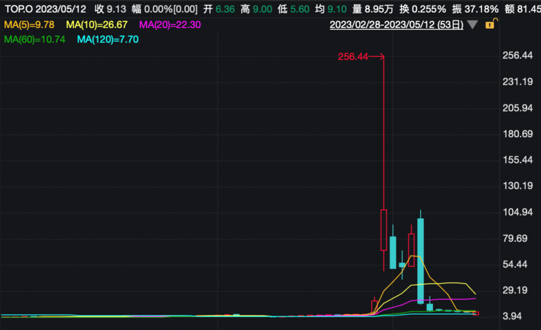 三天暴涨37倍！这家香港券商被紧急暂停交易，或成下一个-游戏驿站-？