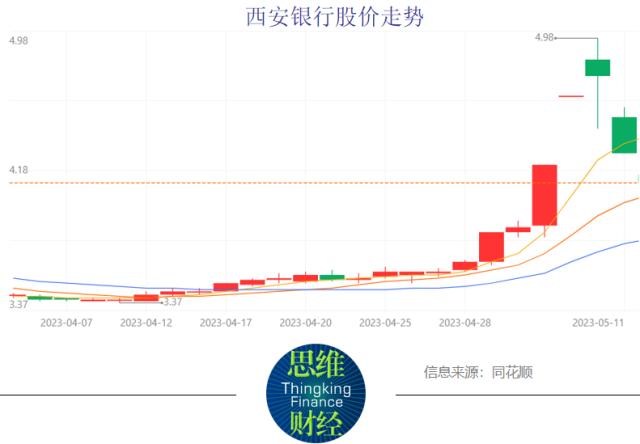 二股东频繁质押股权引关注 西安银行股价大起大落背后