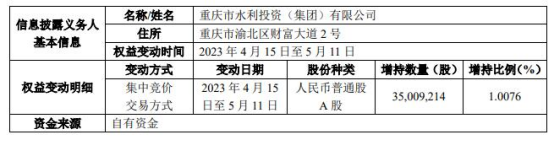 重庆银行：股东水投集团增持3500.92万股