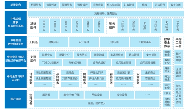 解决银行核心重构难题 腾讯云与中电金信发布联合核心方案