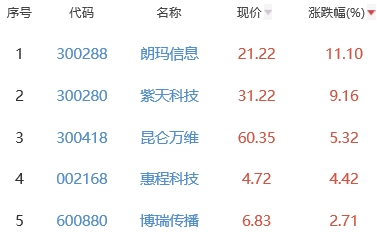 网络游戏板块跌1.3% 朗玛信息涨11.1%居首