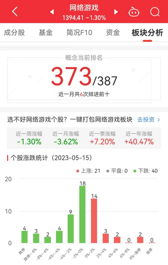 网络游戏板块跌1.3% 朗玛信息涨11.1%居首