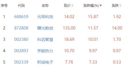 碳中和板块涨1.01% 元琛科技涨15.87%居首